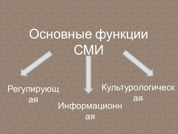 Основные функции СМИ Регулирующая Информационная Культурологическая