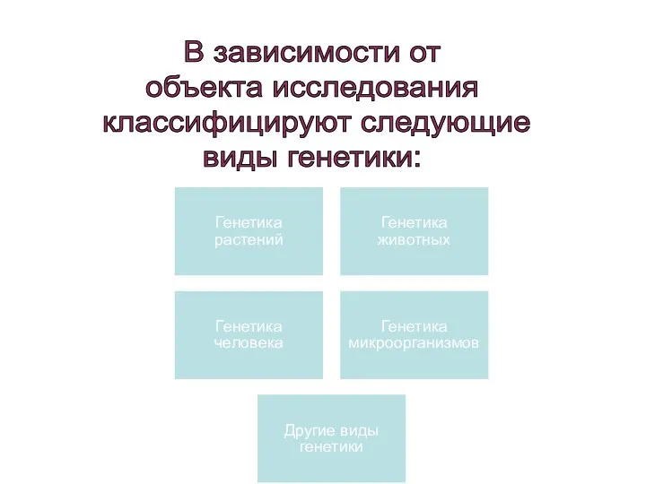 Генетика растений Генетика животных Генетика человека Генетика микроорганизмов Другие виды генетики В