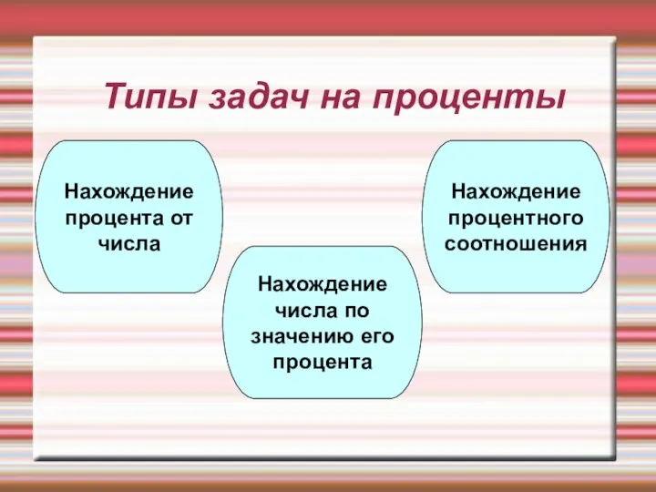 Типы задач на проценты Нахождение числа по значению его процента Нахождение процентного