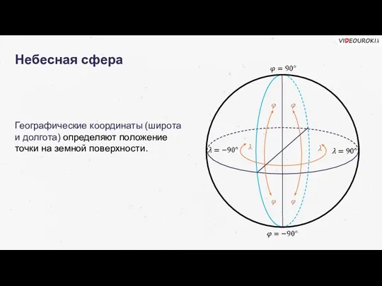 Небесная сфера Географические координаты (широта и долгота) определяют положение точки на земной поверхности.