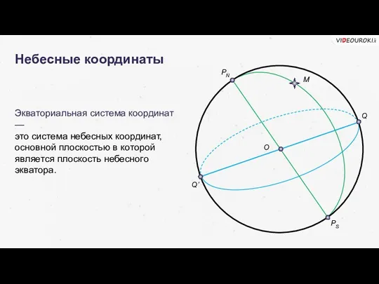 Небесные координаты Экваториальная система координат — это система небесных координат, основной плоскостью