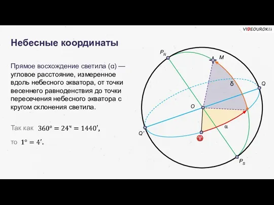 Небесные координаты Прямое восхождение светила (α) — угловое расстояние, измеренное вдоль небесного