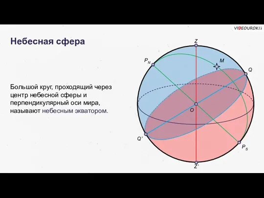 Небесная сфера Большой круг, проходящий через центр небесной сферы и перпендикулярный оси