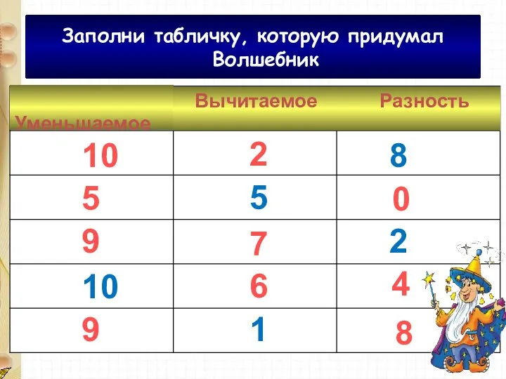 Заполни табличку, которую придумал Волшебник Уменьшаемое Вычитаемое Разность 8 8 1 9