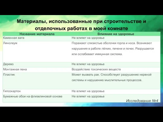 Материалы, использованные при строительстве и отделочных работах в моей комнате Исследование №4