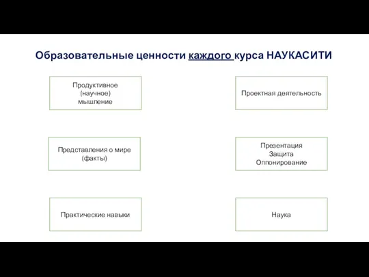 Образовательные ценности каждого курса НАУКАСИТИ