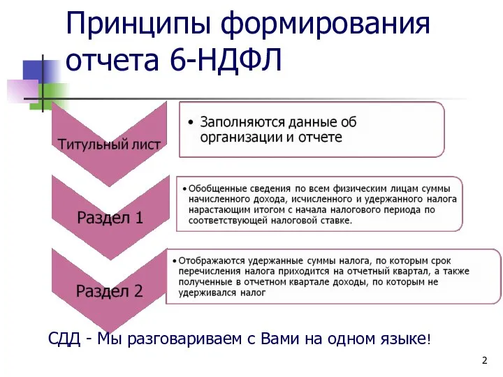 Принципы формирования отчета 6-НДФЛ Нправление по Сопровождению Направление Личный консультант Направление системного