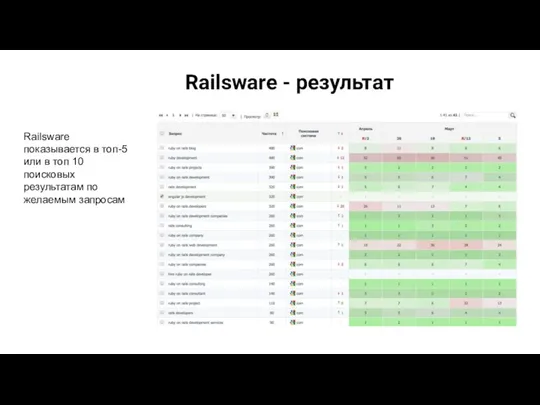 Railsware - результат Railsware показывается в топ-5 или в топ 10 поисковых результатам по желаемым запросам