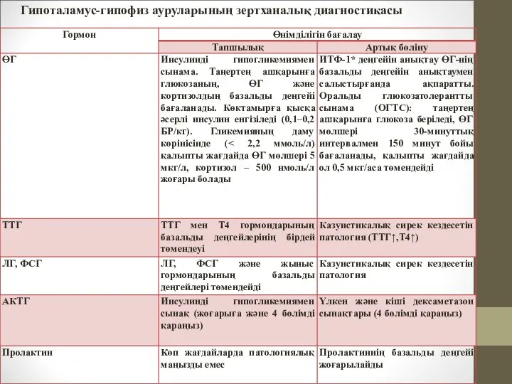 Гипоталамус-гипофиз ауруларының зертханалық диагностикасы