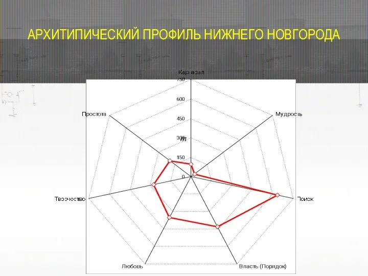 АРХИТИПИЧЕСКИЙ ПРОФИЛЬ НИЖНЕГО НОВГОРОДА т