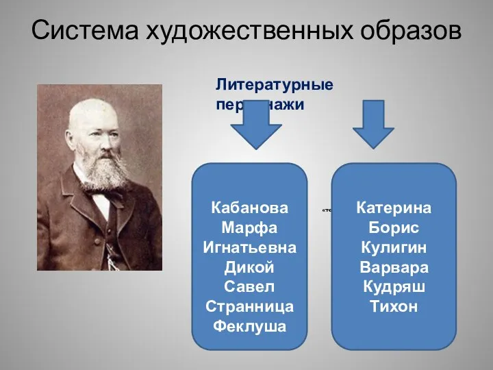 Система художественных образов Литературные персонажи Кабанова Марфа Игнатьевна Дикой Савел Странница Феклуша