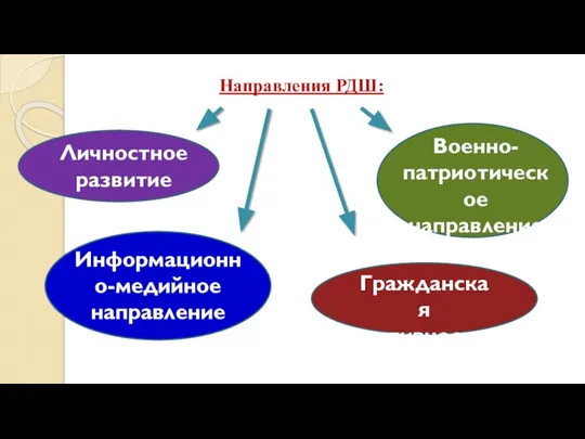 Направления РДШ: Личностное развитие Информационно-медийное направление Военно-патриотическое направление Гражданская активность