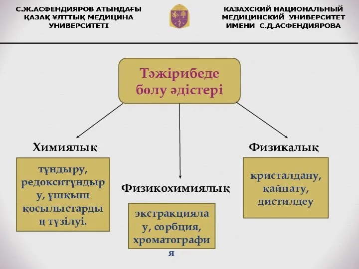 Тәжірибеде бөлу әдістері Химиялық Физикалық Физикохимиялық экстракциялау, сорбция, хроматография тұндыру, редокситұндыру, ұшқыш