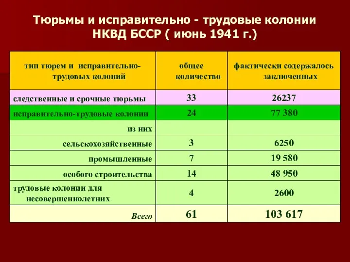 Тюрьмы и исправительно - трудовые колонии НКВД БССР ( июнь 1941 г.)