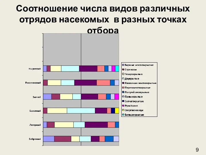 Соотношение числа видов различных отрядов насекомых в разных точках отбора 9