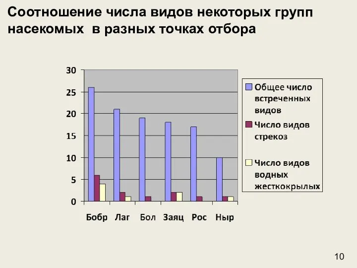 Соотношение числа видов некоторых групп насекомых в разных точках отбора 10