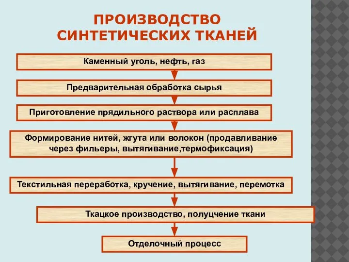 ПРОИЗВОДСТВО СИНТЕТИЧЕСКИХ ТКАНЕЙ Каменный уголь, нефть, газ Предварительная обработка сырья Приготовление прядильного