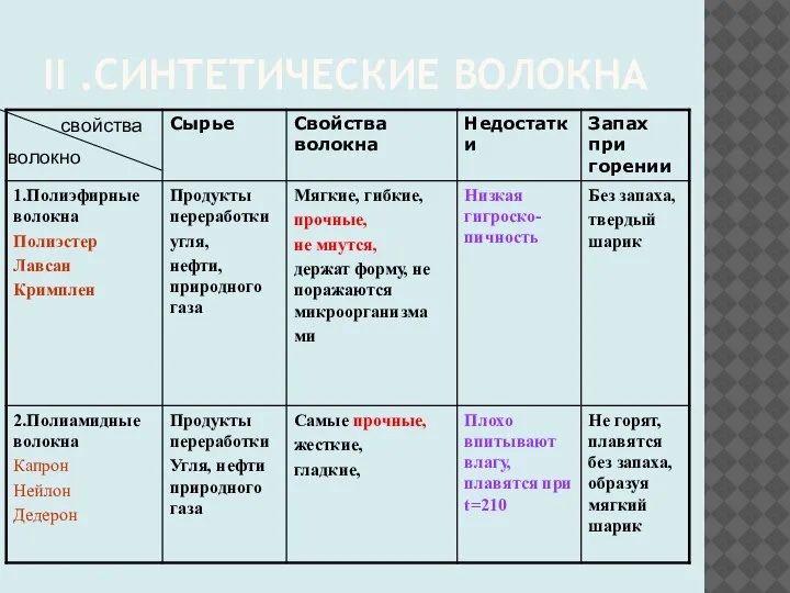 II .СИНТЕТИЧЕСКИЕ ВОЛОКНА волокно свойства