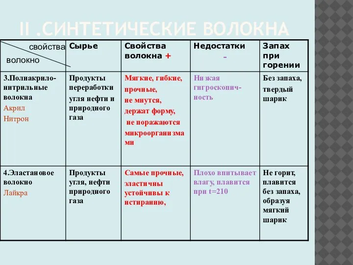 II .СИНТЕТИЧЕСКИЕ ВОЛОКНА волокно свойства