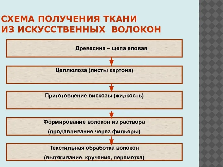 СХЕМА ПОЛУЧЕНИЯ ТКАНИ ИЗ ИСКУССТВЕННЫХ ВОЛОКОН Древесина – щепа еловая