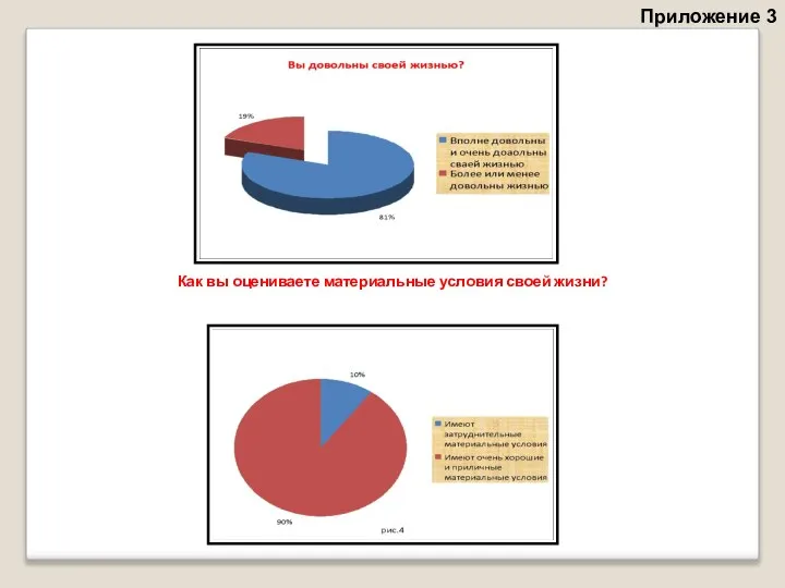 Приложение 3 Как вы оцениваете материальные условия своей жизни?