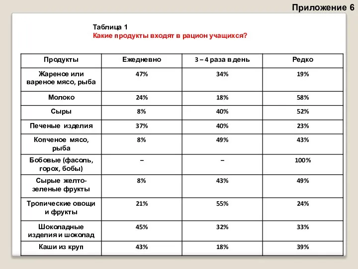 Приложение 6 Таблица 1 Какие продукты входят в рацион учащихся?