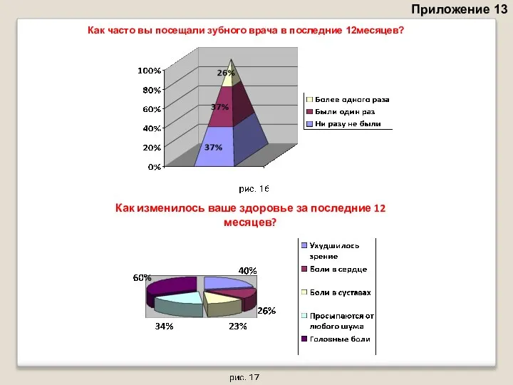 Приложение 13 Как часто вы посещали зубного врача в последние 12месяцев? Как