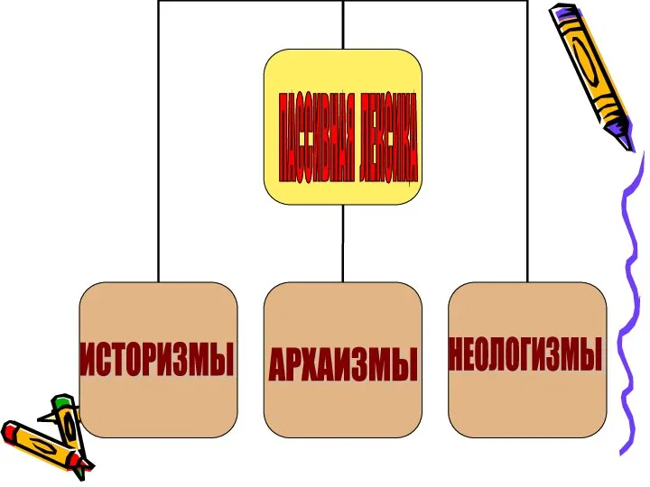 ПАССИВНАЯ ЛЕКСИКА ИСТОРИЗМЫ АРХАИЗМЫ НЕОЛОГИЗМЫ