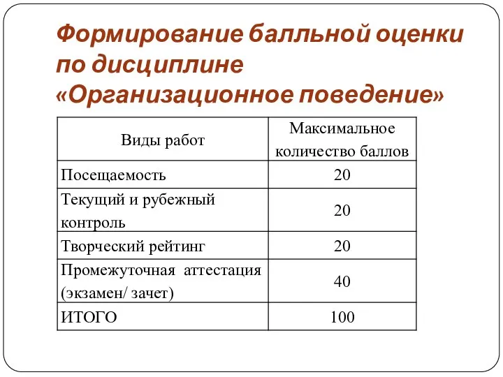 Формирование балльной оценки по дисциплине «Организационное поведение»