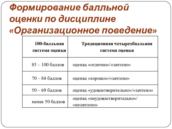 Формирование балльной оценки по дисциплине «Организационное поведение»