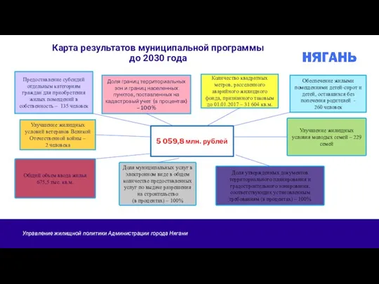 Карта результатов муниципальной программы до 2030 года Предоставление субсидий отдельным категориям граждан