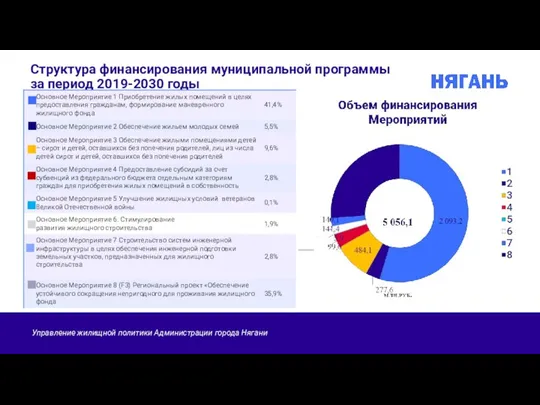 Структура финансирования муниципальной программы за период 2019-2030 годы