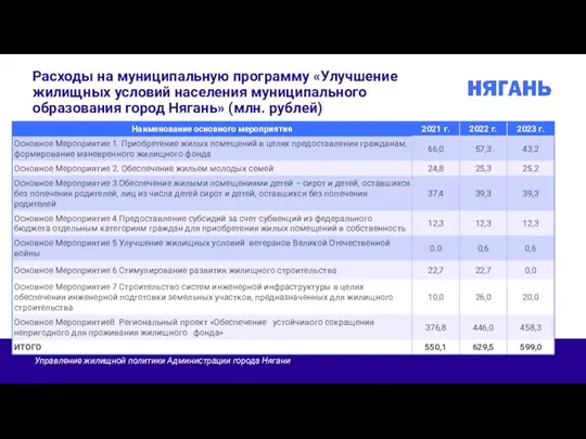 Расходы на муниципальную программу «Улучшение жилищных условий населения муниципального образования город Нягань» (млн. рублей)