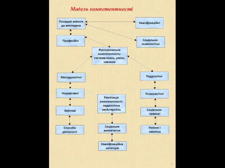 Модель компетентності