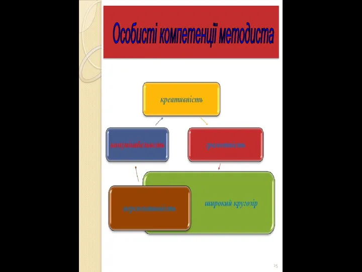 Особисті компетенції методиста