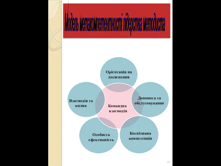 Орієнтація на досягнення Когнітивна компетенція Особиста ефективність Командна взаємодія Модель метакомпетентності лідерства