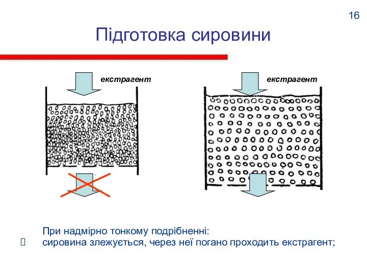 Підготовка сировини При надмірно тонкому подрібненні: сировина злежується, через неї погано проходить екстрагент; 16 екстрагент екстрагент