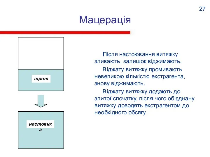 Мацерація Після настоювання витяжку зливають, залишок віджимають. Віджату витяжку промивають невеликою кількістю