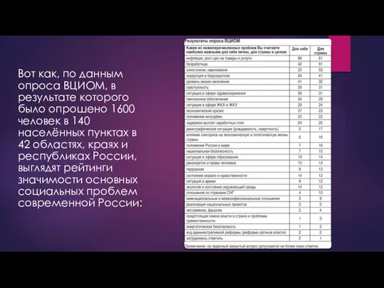 Вот как, по данным опроса ВЦИОМ, в результате которого было опрошено 1600