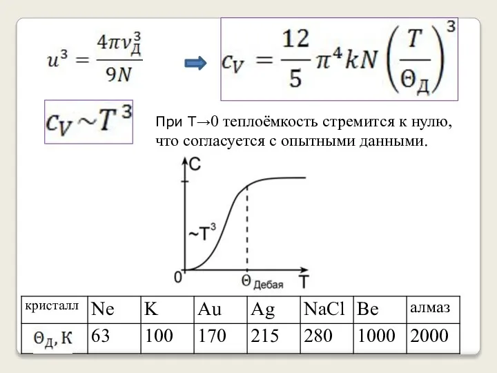 При Т→0 теплоёмкость стремится к нулю, что согласуется с опытными данными.