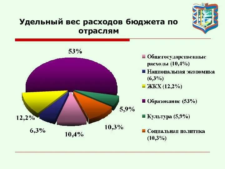 Удельный вес расходов бюджета по отраслям