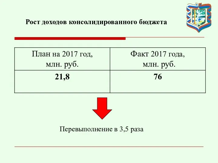 Рост доходов консолидированного бюджета Перевыполнение в 3,5 раза