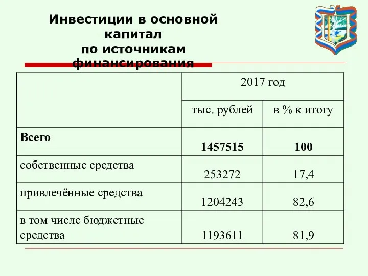 Инвестиции в основной капитал по источникам финансирования