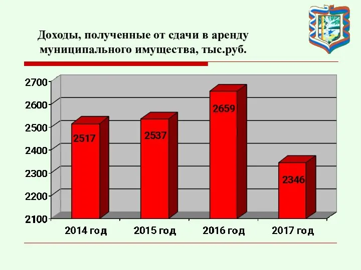 Доходы, полученные от сдачи в аренду муниципального имущества, тыс.руб.