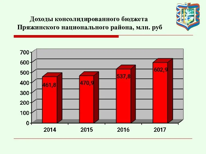 Доходы консолидированного бюджета Пряжинского национального района, млн. руб