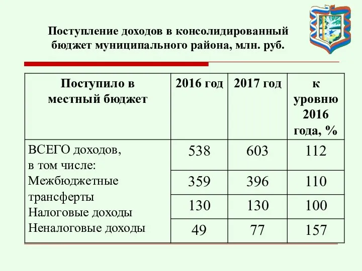 Поступление доходов в консолидированный бюджет муниципального района, млн. руб.