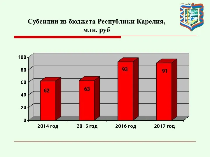 Субсидии из бюджета Республики Карелия, млн. руб