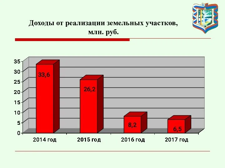 Доходы от реализации земельных участков, млн. руб.