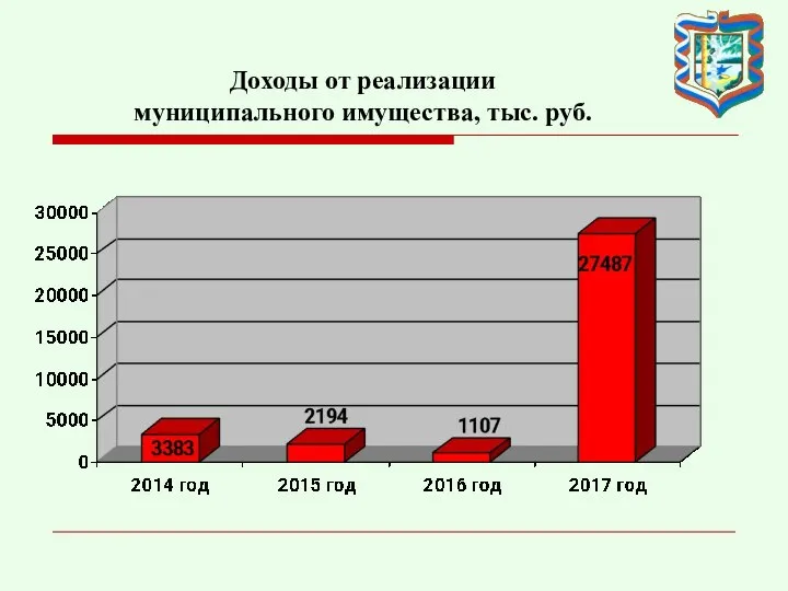 Доходы от реализации муниципального имущества, тыс. руб.