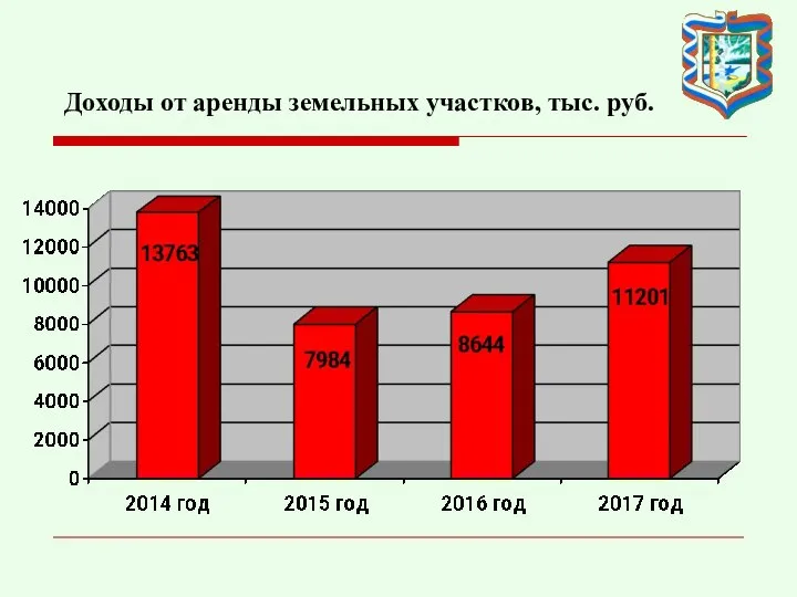 Доходы от аренды земельных участков, тыс. руб.